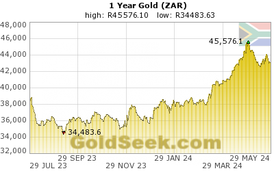 S. African Rand Gold 1 Year