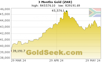 S. African Rand Gold 3 Month