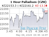 Palladium (CZK) 1 Hour