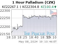 Palladium (CZK) 1 Hour