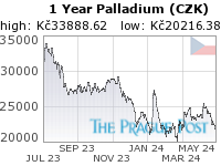 Palladium (CZK) 1 Year