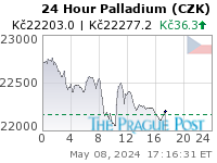 Palladium (CZK) 24 Hour