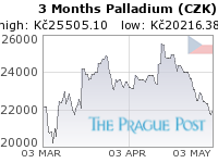 Palladium (CZK) 3 Month
