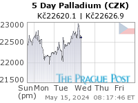 Palladium (CZK) 5 Day
