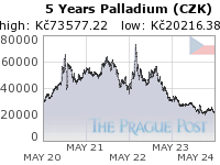 Palladium (CZK) 5 Year