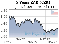ZAR (CZK) 5 Year
