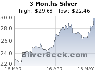 Silver 3 Month