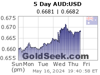 AUD:USD 5 Day