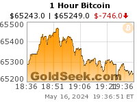 Bitcoin 1 Hour