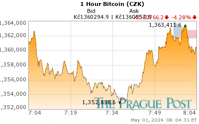 Bitcoin (CZK) 1 Hour