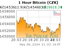 Bitcoin (CZK) 1 Hour