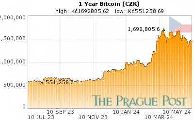 Bitcoin (CZK) 1 Year