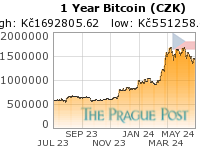 Bitcoin (CZK) 1 Year