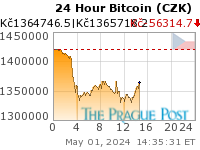Bitcoin (CZK) 24 Hour