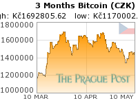 Bitcoin (CZK) 3 Month