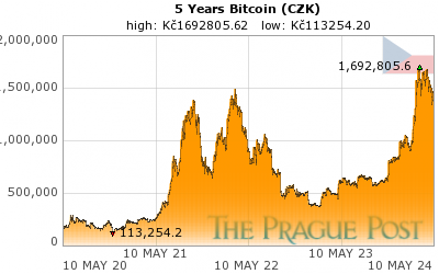 Bitcoin (CZK) 5 Year