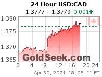 USD:CAD 24 Hour