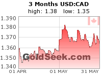 USD:CAD 3 Month
