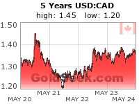 USD:CAD 5 Year
