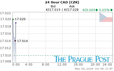 CAD (CZK) 24 Hour