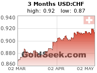 USD:CHF 3 Month