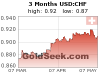 USD:CHF 3 Month