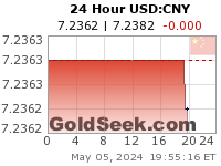 USD:CNY 24 Hour