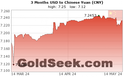 USD:CNY 3 Month