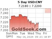 USD:CNY 5 Day