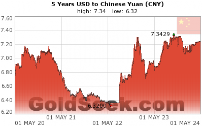 USD:CNY 5 Year