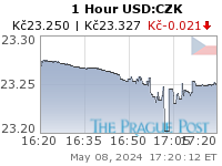 USD:CZK 1 Hour
