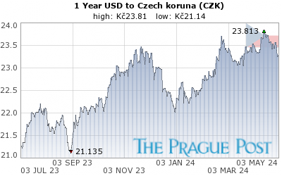 USD:CZK 1 Year
