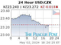 USD:CZK 24 Hour