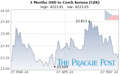 USD:CZK 3 Month