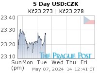 USD:CZK 5 Day