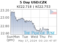 USD:CZK 5 Day