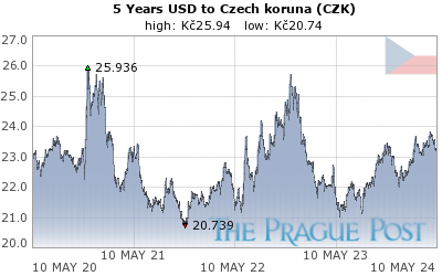 USD:CZK 5 Year