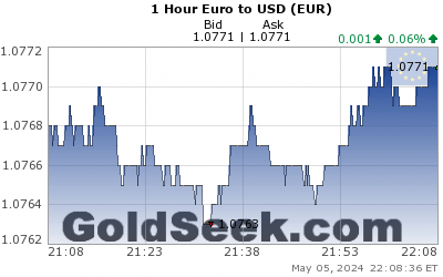 Euro:USD 1 Hour