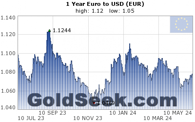 Euro:USD 1 Year