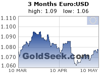 Euro:USD 3 Month