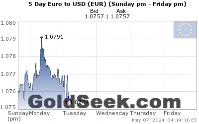 Euro:USD 5 Day