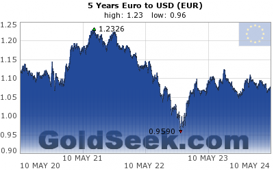Euro:USD 5 Year