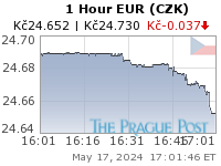 EUR (CZK) 1 Hour
