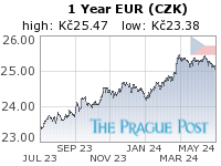 EUR (CZK) 1 Year
