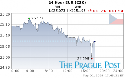 EUR (CZK) 24 Hour