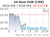 EUR (CZK) 24 Hour