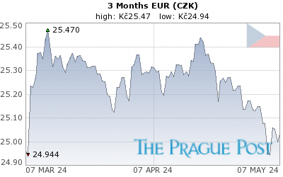EUR (CZK) 3 Month
