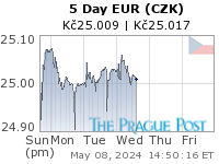 EUR (CZK) 5 Day