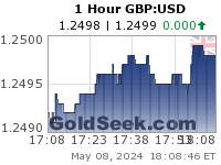 GBP:USD 1 Hour