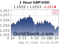 GBP:USD 1 Hour